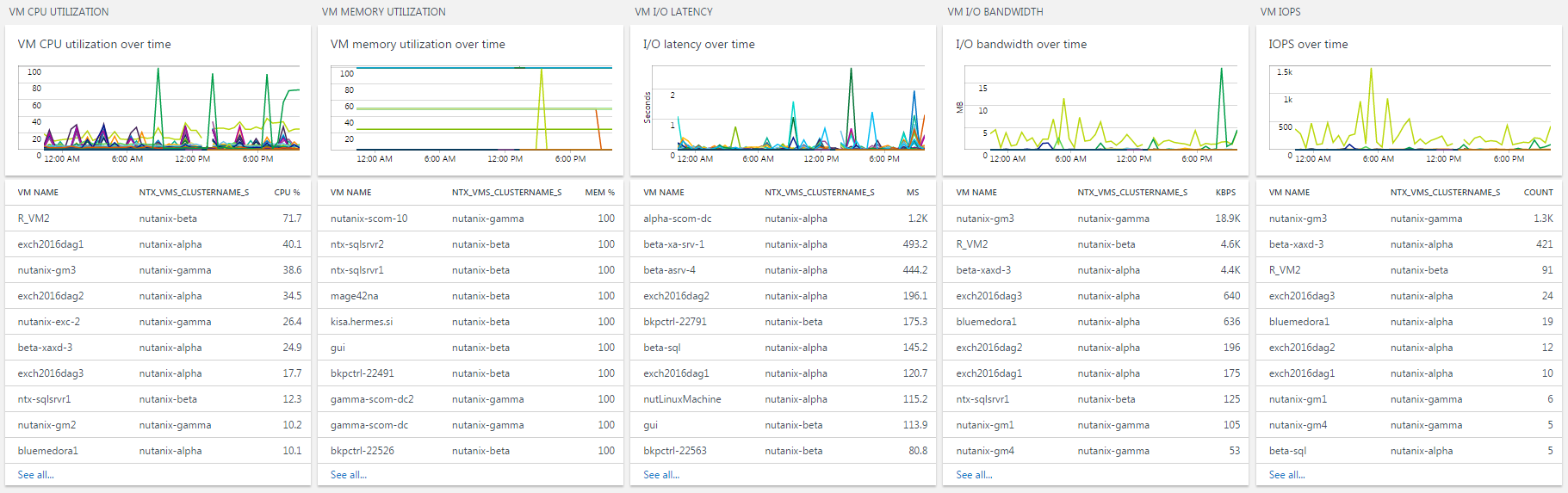 Nutanix Virtual Machines Solution