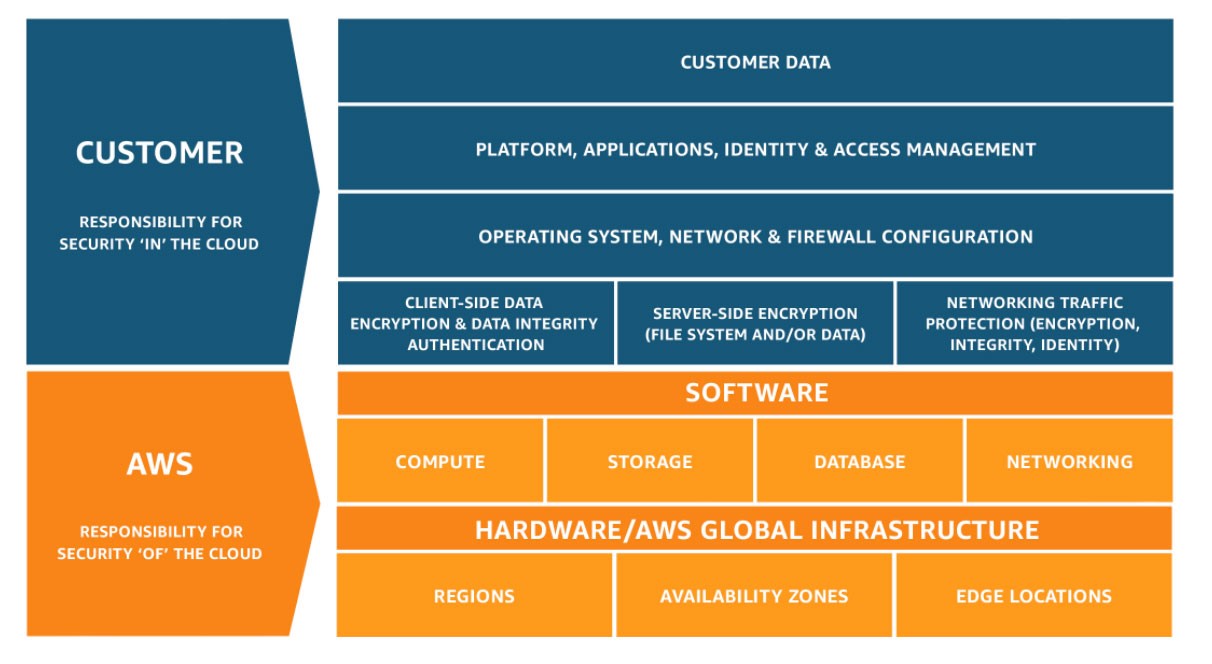 Modèle de responsabilité partagée - Amazon Web Services (AWS)