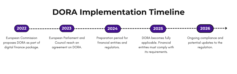 A diagram of a timelineDescription automatically generated