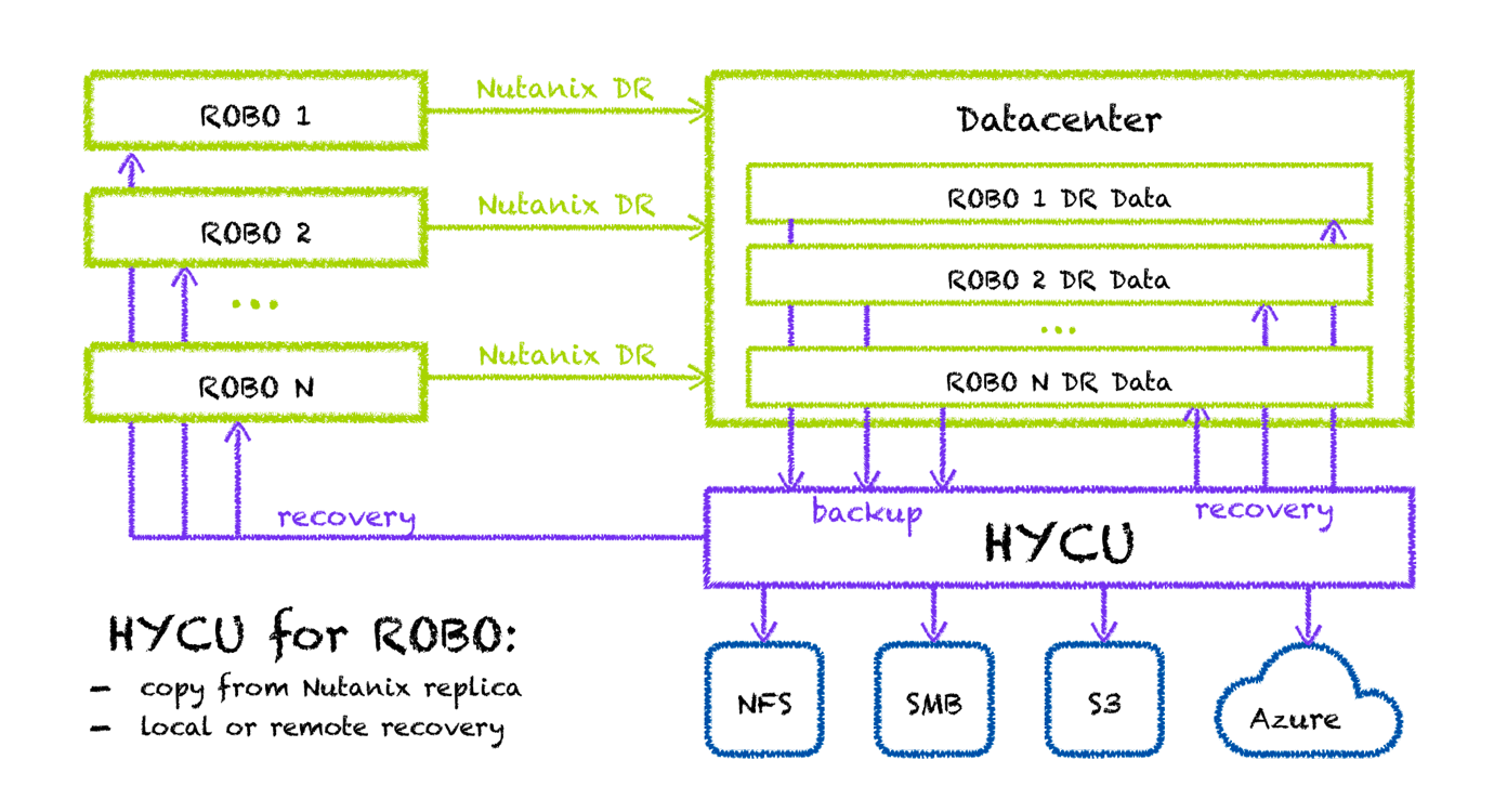 HYCU for Nutanix for Efficient ROBO Data Protection chart