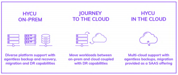 Showing differences between HYCU's on-prem and cloud offerings and how to transfer from one to the other