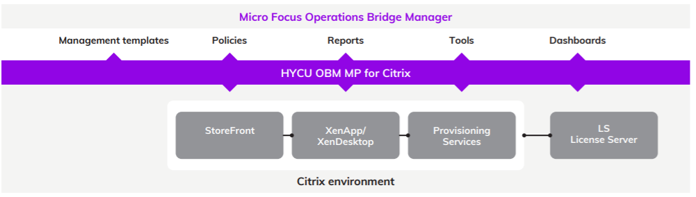 HYCU's Micro Focus operations bridge manager for Citrix