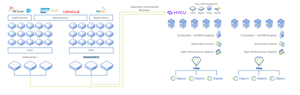 Nutanix Mine with HYCU