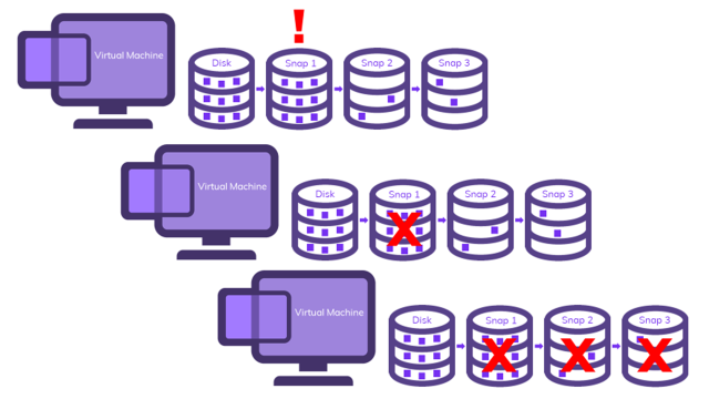 Snapshots without backup will compromise your data integrity.