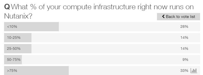 What % of your compute infrastructure right now runs on Nutanix?